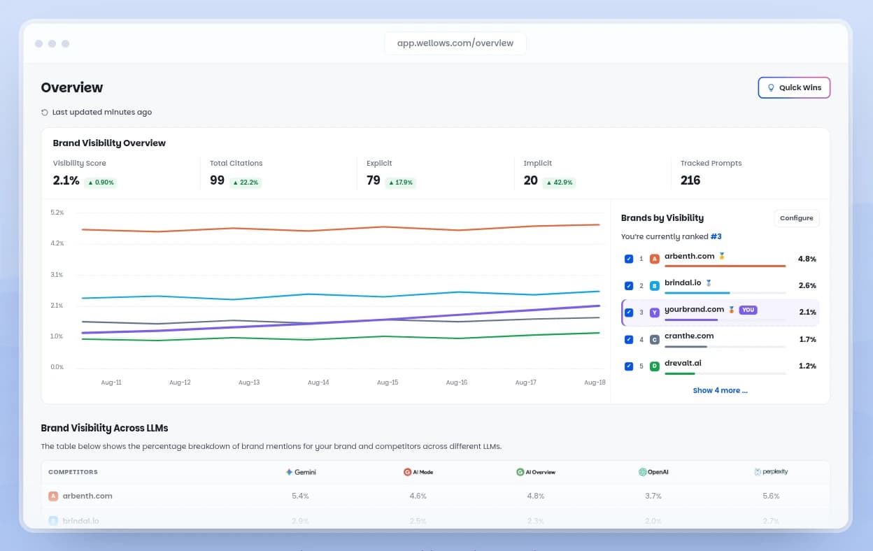 Wellows Data Analytics showing ai search visibility - The Visibility Engine for ChatGPT, Gemini & Perplexity
