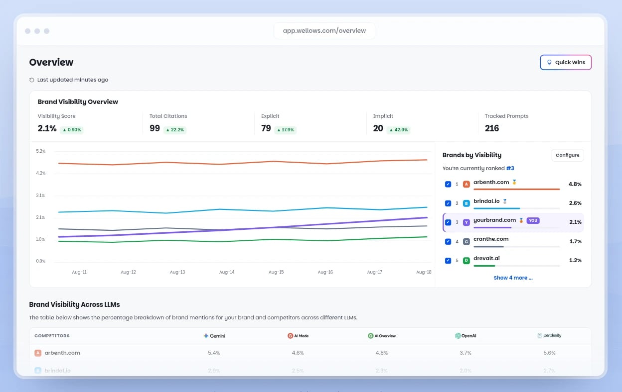 Wellows Data Analytics showing Data Analytics - The Visibility Engine for ChatGPT, Gemini & Perplexity