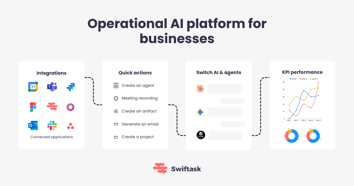 Swiftask Productivity & Collaboration showing Productivity & Collaboration - Enterprise AI Platform for Intelligent Automatio