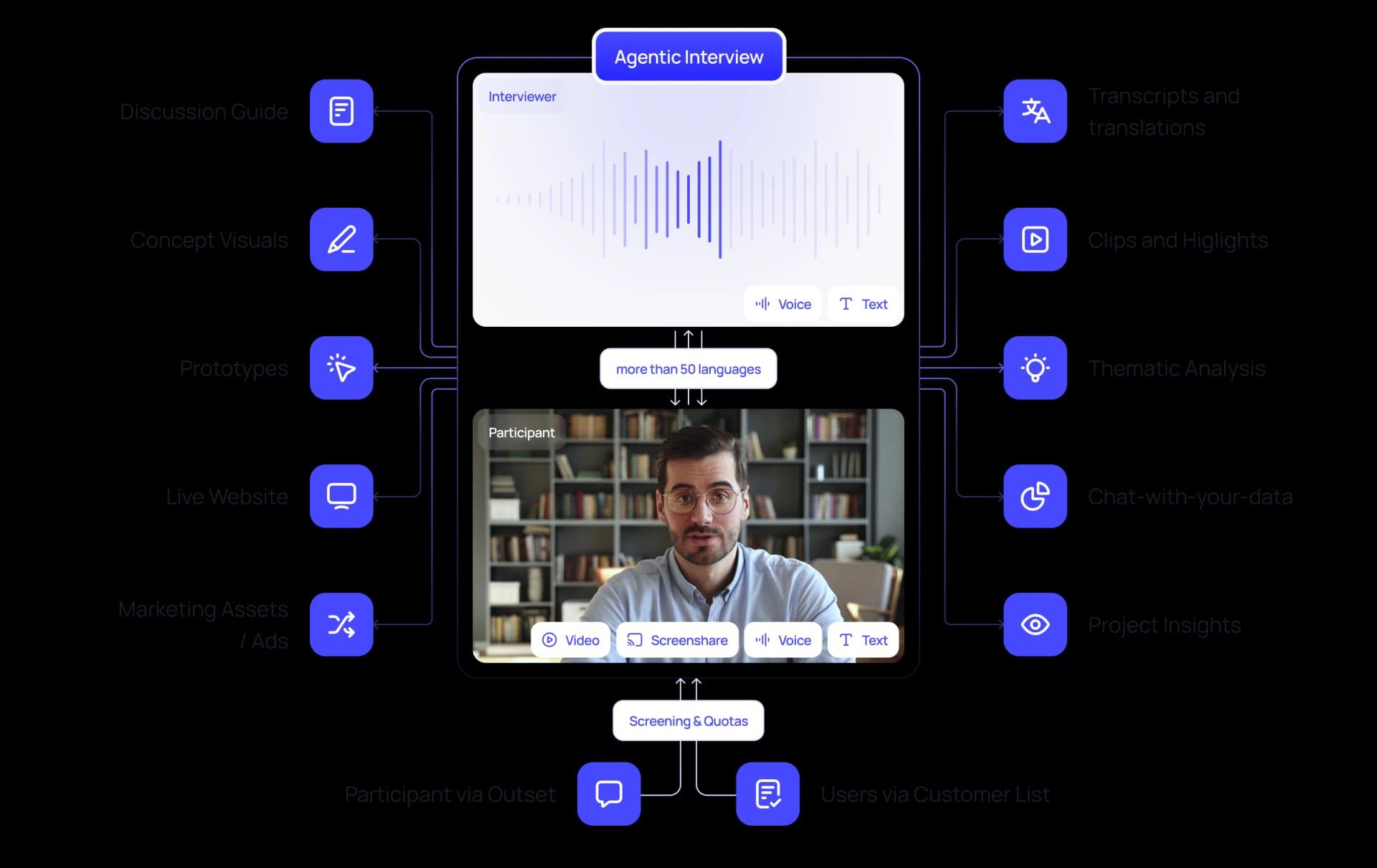 Outset Conversational AI showing Conversational AI - Empowering AI for Everyone