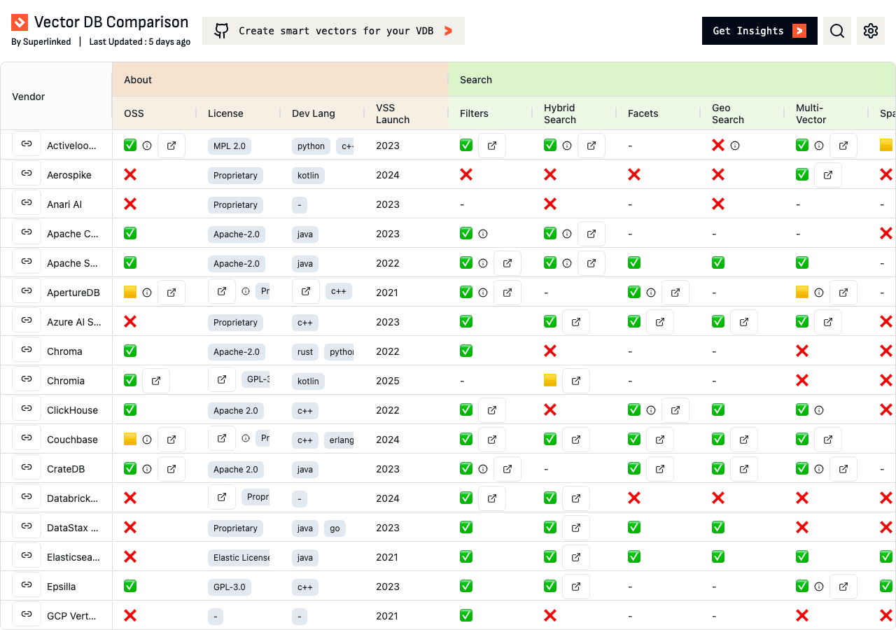 Vector DB Comparison Data Analytics showing Data Analytics - Seamlessly compare vector databases